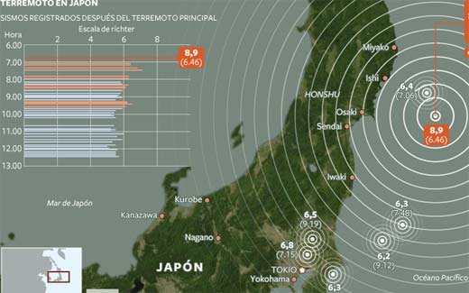 Sismos de Japón, predicen terremoto de 9.0 grados
