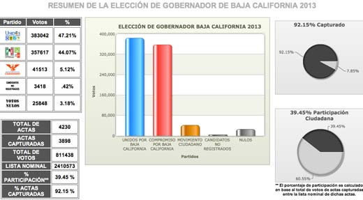PREP tuvo errores en Baja California y un margen de error del uno por ciento