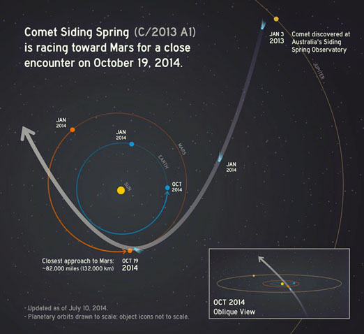 El Cometa C/2013 A1 pasara muy cerca de Marte